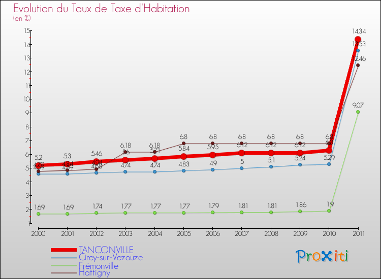 Evolution du taux de la taxe d'habitation pour TANCONVILLE et les communes proches Comparaison des taux de la taxe d'habitation pour TANCONVILLE et les communes voisines