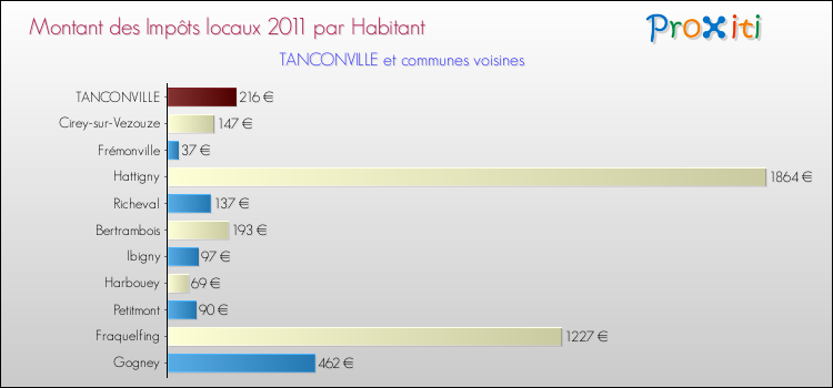 Montant des impôts locaux par Habitant pour TANCONVILLE et les communes proches Comparaison des impôts locaux par habitant pour TANCONVILLE et les communes voisines