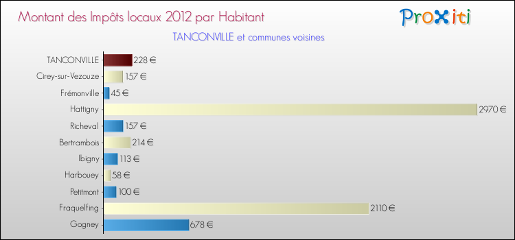 Montant des impôts locaux par Habitant pour TANCONVILLE et les communes proches Comparaison des impôts locaux par habitant pour TANCONVILLE et les communes voisines