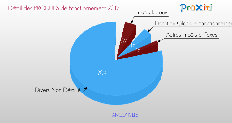 Décomposition du Budget de Fonctionnement 2012 de la commune de TANCONVILLE Budget de Fonctionnement 2012 pour la commune de TANCONVILLE