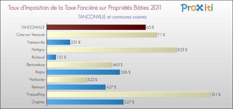 Taux d'imposition de la taxe foncière sur le bati 2011 pour TANCONVILLE et les communes proches Comparaison des taux d'imposition de la taxe foncière sur le bati 2011 pour TANCONVILLE et les communes voisines
