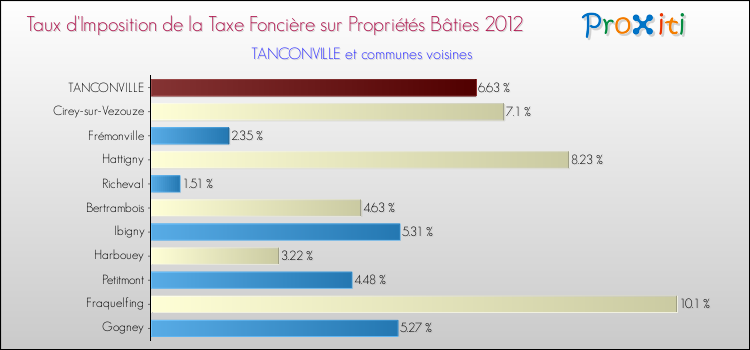 Taux d'imposition de la taxe foncière sur le bati 2012 pour TANCONVILLE et les communes proches Comparaison des taux d'imposition de la taxe foncière sur le bati 2012 pour TANCONVILLE et les communes voisines