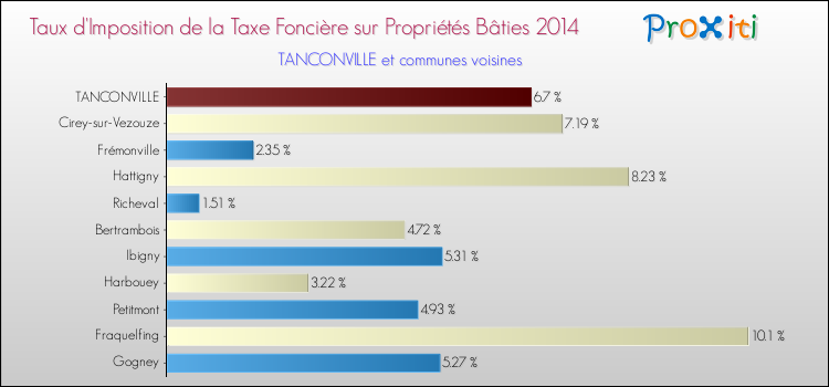 Taux d'imposition de la taxe foncière sur le bati 2014 pour TANCONVILLE et les communes proches Comparaison des taux d'imposition de la taxe foncière sur le bati 2014 pour TANCONVILLE et les communes voisines