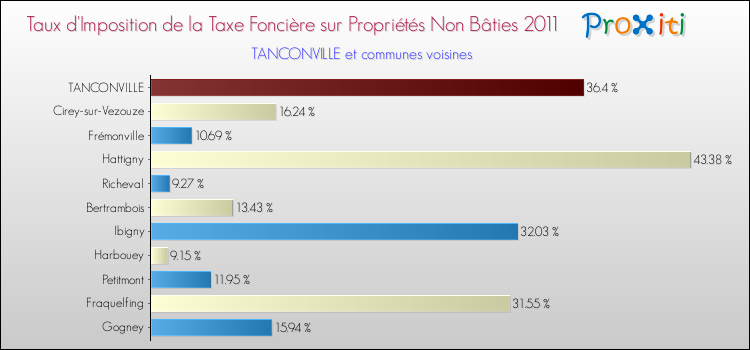 Taux d'imposition de la taxe foncière sur les immeubles et terrains non batis 2011 pour TANCONVILLE et les communes proches Comparaison des taux d'imposition de la taxe foncière sur les immeubles et terrains non batis 2011 pour TANCONVILLE et les communes voisines