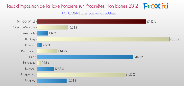 Taux d'imposition de la taxe foncière sur les immeubles et terrains non batis 2012 pour TANCONVILLE et les communes proches Comparaison des taux d'imposition de la taxe foncière sur les immeubles et terrains non batis 2012 pour TANCONVILLE et les communes voisines