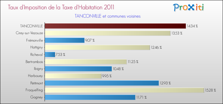 Taux d'imposition de la taxe d'habitation 2011 pour TANCONVILLE et les communes proches Comparaison des taux d'imposition de la taxe d'habitation 2011 pour TANCONVILLE et les communes voisines