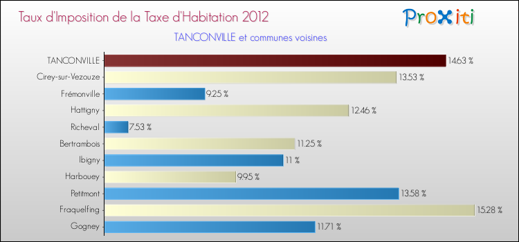 Taux d'imposition de la taxe d'habitation 2012 pour TANCONVILLE et les communes proches Comparaison des taux d'imposition de la taxe d'habitation 2012 pour TANCONVILLE et les communes voisines