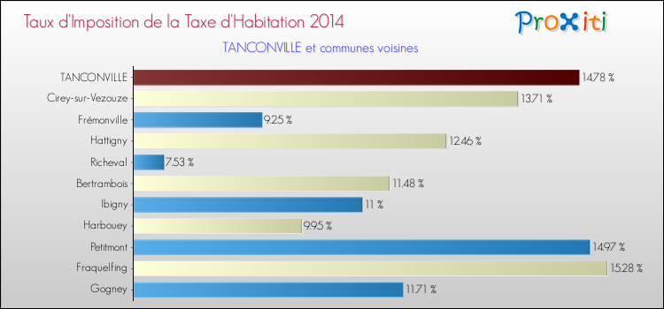 Taux d'imposition de la taxe d'habitation 2014 pour TANCONVILLE et les communes proches Comparaison des taux d'imposition de la taxe d'habitation 2014 pour TANCONVILLE et les communes voisines