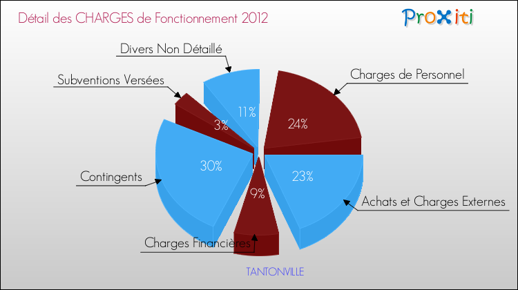Décomposition des Charges de Fonctionnement 2012 de la commune de TANTONVILLE Charges de Fonctionnement 2012 pour la commune de TANTONVILLE