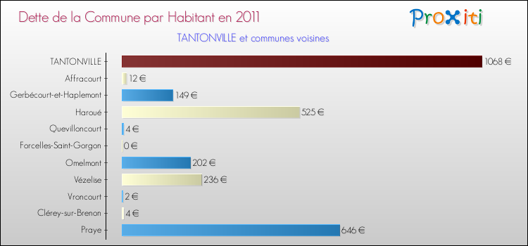 Dette par habitant de la commune en 2011 pour TANTONVILLE et les communes proches Comparaison de la dette par habitant de la commune en 2011 pour TANTONVILLE et les communes voisines