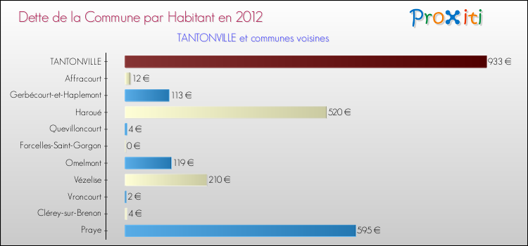 Dette par habitant de la commune en 2012 pour TANTONVILLE et les communes proches Comparaison de la dette par habitant de la commune en 2012 pour TANTONVILLE et les communes voisines
