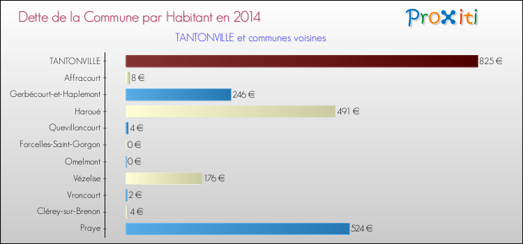Dette par habitant de la commune en 2014 pour TANTONVILLE et les communes proches Comparaison de la dette par habitant de la commune en 2014 pour TANTONVILLE et les communes voisines