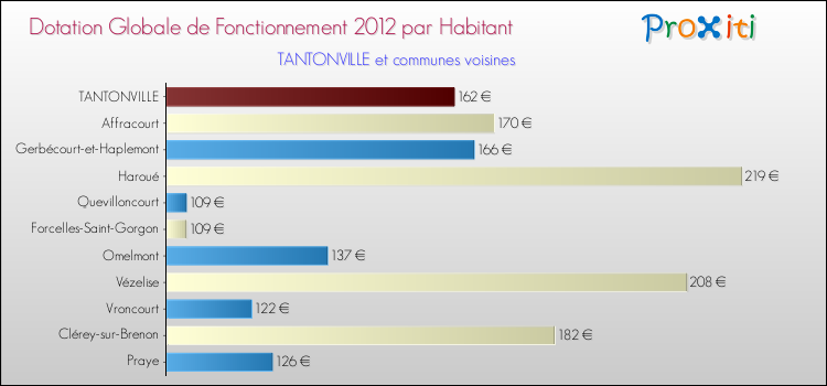 Montant des dotations globales de fonctionnement DGF par Habitant pour TANTONVILLE et les communes proches Comparaison des des dotations globales de fonctionnement DGF par habitant pour TANTONVILLE et les communes voisines