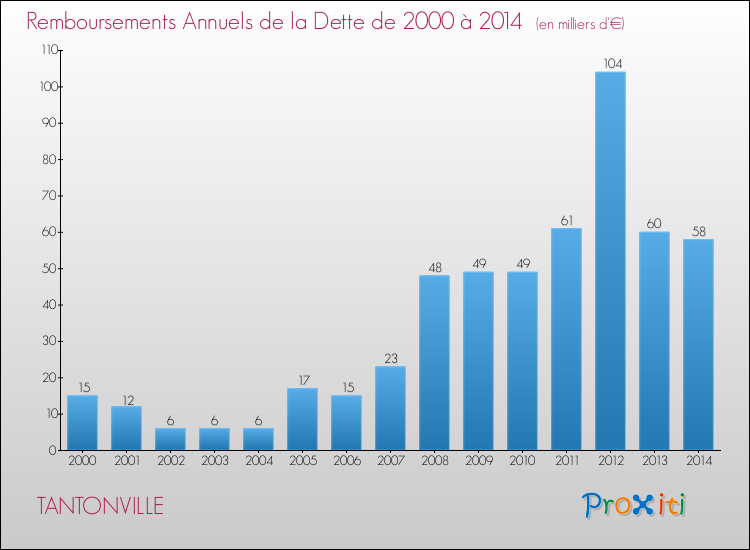 Evolution de l'annuité de la dette pour la commune de TANTONVILLE de 2000 à 2014 Annuités de la dette pour TANTONVILLE de 2000 à 2014