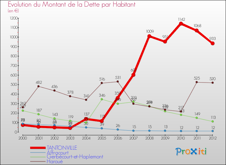 Evolution de la dette par habitant pour la commune de TANTONVILLE et les communes proches de 2000 à 2012 Comparaison de la dette par habitant pour TANTONVILLE et les communes voisines de 2000 à 2012