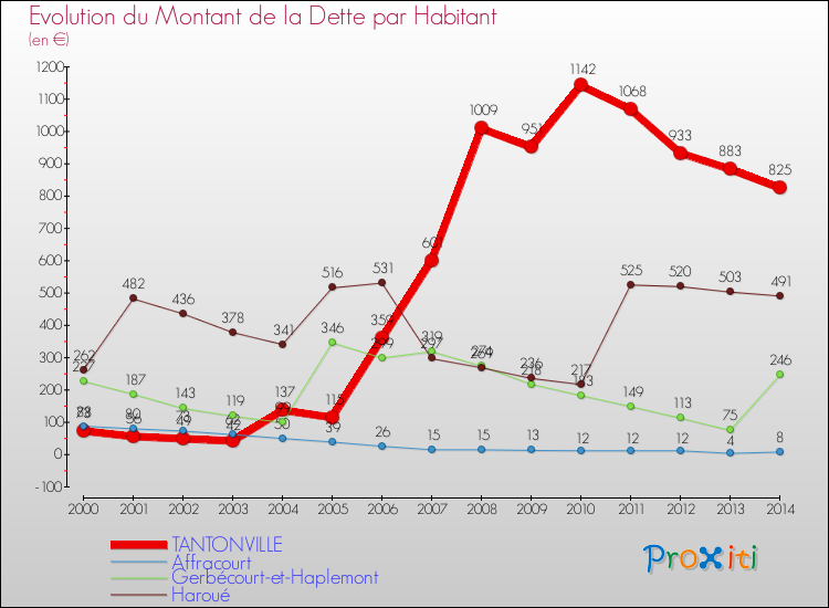 Evolution de la dette par habitant pour la commune de TANTONVILLE et les communes proches de 2000 à 2014 Comparaison de la dette par habitant pour TANTONVILLE et les communes voisines de 2000 à 2014