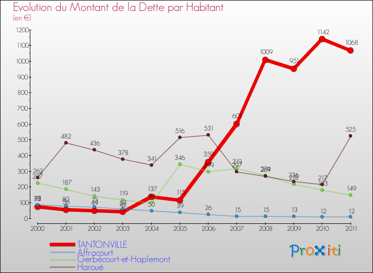 Evolution de la dette par habitant pour la commune de TANTONVILLE et les communes proches Comparaison de la dette par habitant pour TANTONVILLE et les communes voisines