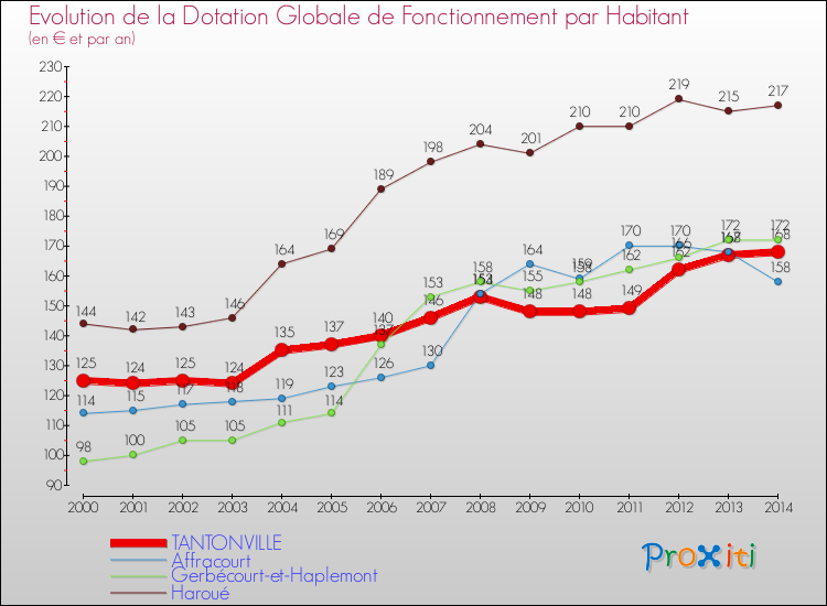 Evolution et montant de la dotation globale de fonctionnement par Habitant pour TANTONVILLE et les communes proches de 2000 à 2014. Comparaison des dotations globales de fonctionnement par habitant pour TANTONVILLE et les communes voisines de 2000 à 2014.