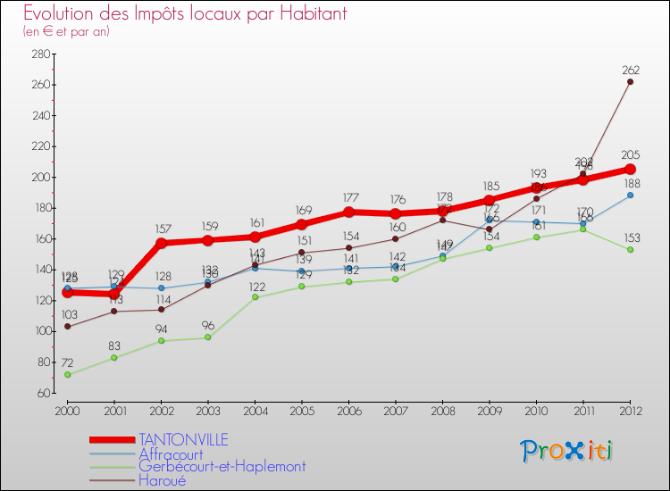 Evolution et montant des impôts locaux par Habitant pour TANTONVILLE et les communes proches Comparaison des impôts locaux par habitant pour TANTONVILLE et les communes voisines