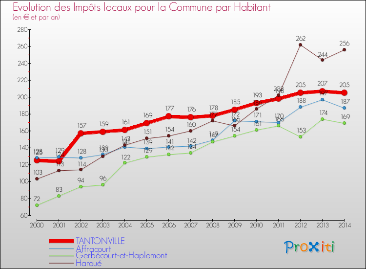 Evolution et montant des impôts locaux par Habitant pour TANTONVILLE et les communes proches de 2000 à 2014 Comparaison des impôts locaux par habitant pour TANTONVILLE et les communes voisines de 2000 à 2014