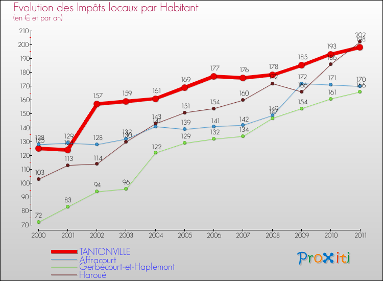 Evolution et montant des impôts locaux par Habitant pour TANTONVILLE et les communes proches Comparaison des impôts locaux par habitant pour TANTONVILLE et les communes voisines
