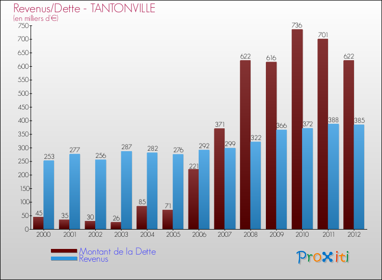 Evolution comparée de la dette et des revenus pour la commune de TANTONVILLE de 2000 à 2012 Comparaison de la dette et des revenus pour TANTONVILLE de 2000 à 2012