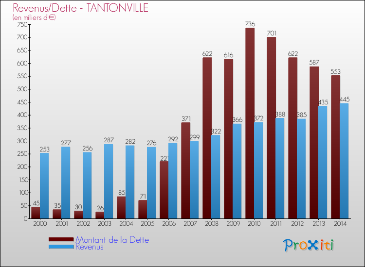 Evolution comparée de la dette et des revenus pour la commune de TANTONVILLE de 2000 à 2014 Comparaison de la dette et des revenus pour TANTONVILLE de 2000 à 2014