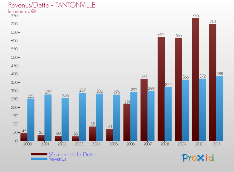 Evolution comparée de la dette et des revenus pour la commune de TANTONVILLE de 2000 à 2011 Comparaison de la dette et des revenus pour TANTONVILLE de 2000 à 2011