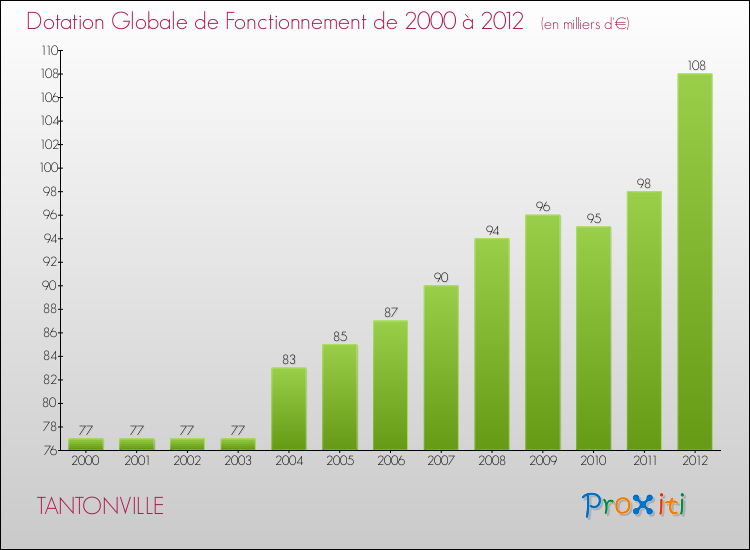 Evolution du montant de la Dotation Globale de Fonctionnement pour la commune de TANTONVILLE de 2000 à 2012 Evolution du montant de la Dotation Globale de Fonctionnement pour TANTONVILLE de 2000 à 2012