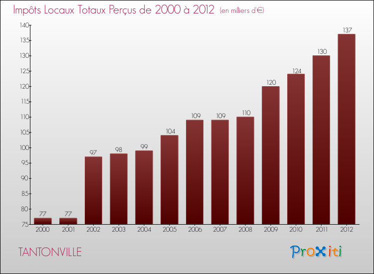 Evolution des Impôts Locaux pour la commune de TANTONVILLE de 2000 à 2012 Evolution des Impôts Locaux pour TANTONVILLE de 2000 à 2012