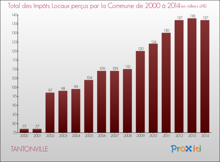 Evolution des Impôts Locaux pour la commune de TANTONVILLE de 2000 à 2014 Evolution des Impôts Locaux pour TANTONVILLE de 2000 à 2014