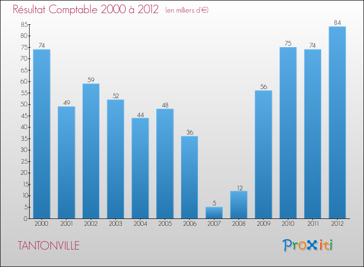Evolution du résultat comptable pour la commune de TANTONVILLE de 2000 à 2012 Evolution du résultat comptable pour TANTONVILLE de 2000 à 2012
