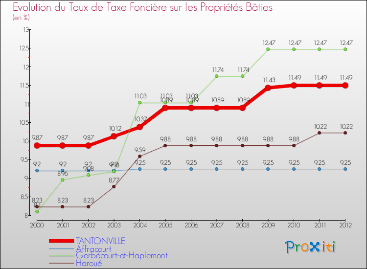 Evolution du taux de la taxe foncière sur le bati pour TANTONVILLE et les communes proches de 2000 à 2012 Comparaison des taux de taxe foncière sur le bati pour TANTONVILLE et les communes voisines de 2000 à 2012