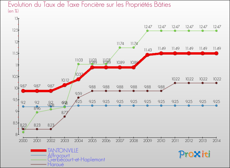 Evolution du taux de la taxe foncière sur le bati pour TANTONVILLE et les communes proches de 2000 à 2014 Comparaison des taux de taxe foncière sur le bati pour TANTONVILLE et les communes voisines de 2000 à 2014