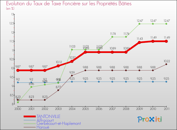 Evolution du taux de la taxe foncière sur le bati pour TANTONVILLE et les communes proches Comparaison des taux de taxe foncière sur le bati pour TANTONVILLE et les communes voisines