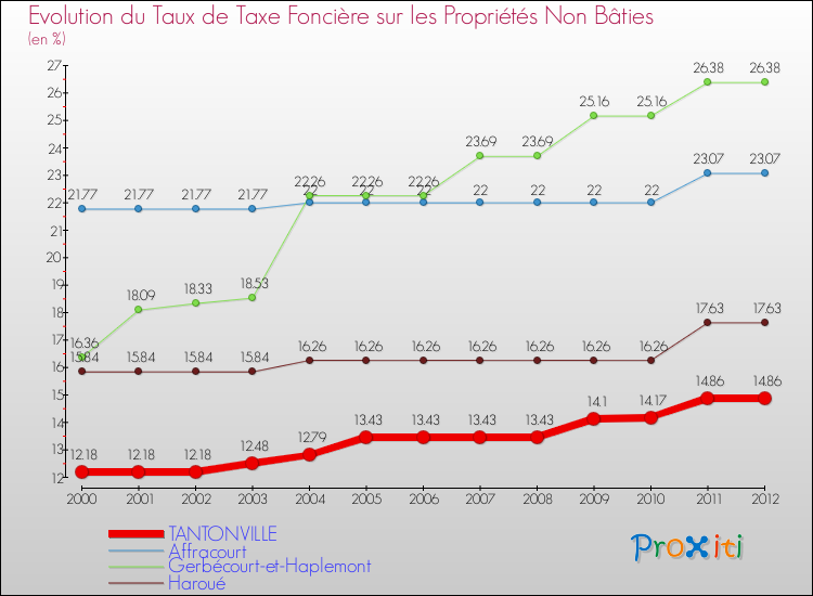 Evolution du taux de la taxe foncière sur les immeubles et terrains non batis pour TANTONVILLE et les communes proches de 2000 à 2012 Comparaison des taux de la taxe foncière sur les immeubles et terrains non batis pour TANTONVILLE et les communes voisines de 2000 à 2012