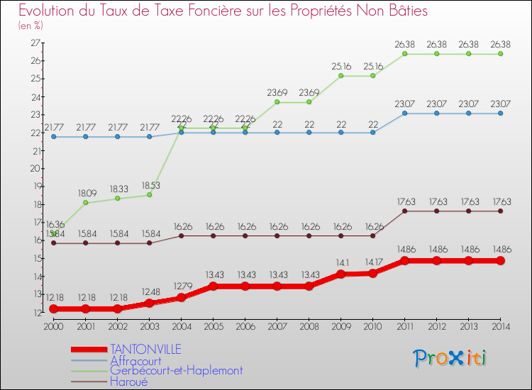 Evolution du taux de la taxe foncière sur les immeubles et terrains non batis pour TANTONVILLE et les communes proches de 2000 à 2014 Comparaison des taux de la taxe foncière sur les immeubles et terrains non batis pour TANTONVILLE et les communes voisines de 2000 à 2014