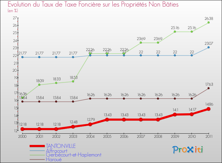 Evolution du taux de la taxe foncière sur les immeubles et terrains non batis pour TANTONVILLE et les communes proches Comparaison des taux de la taxe foncière sur les immeubles et terrains non batis pour TANTONVILLE et les communes voisines