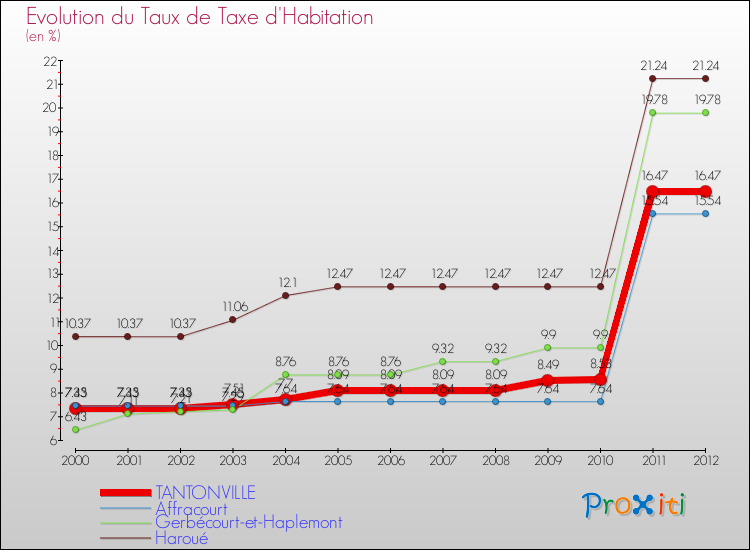 Evolution du taux de la taxe d'habitation pour TANTONVILLE et les communes proches Comparaison des taux de la taxe d'habitation pour TANTONVILLE et les communes voisines