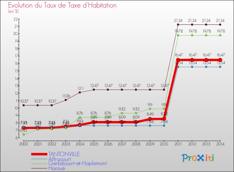 Evolution du taux de la taxe d'habitation pour TANTONVILLE et les communes proches de 2000 à 2014 Comparaison des taux de la taxe d'habitation pour TANTONVILLE et les communes voisines de 2000 à 2014