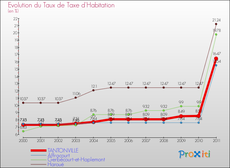 Evolution du taux de la taxe d'habitation pour TANTONVILLE et les communes proches Comparaison des taux de la taxe d'habitation pour TANTONVILLE et les communes voisines