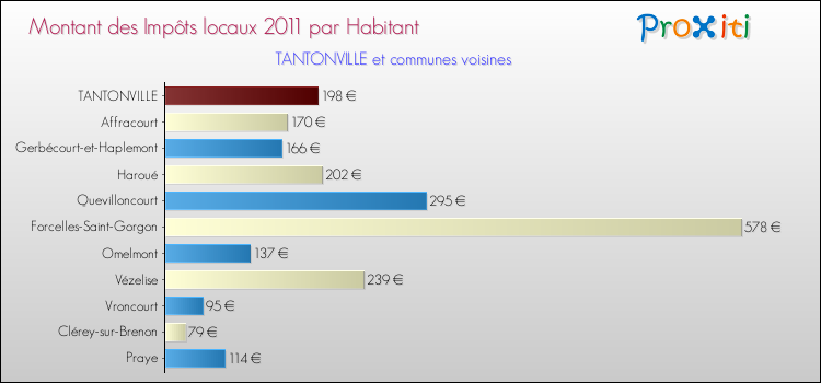 Montant des impôts locaux par Habitant pour TANTONVILLE et les communes proches Comparaison des impôts locaux par habitant pour TANTONVILLE et les communes voisines