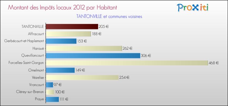 Montant des impôts locaux par Habitant pour TANTONVILLE et les communes proches Comparaison des impôts locaux par habitant pour TANTONVILLE et les communes voisines