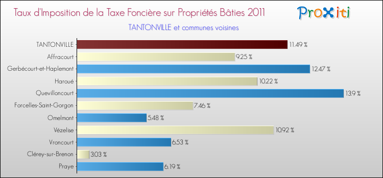 Taux d'imposition de la taxe foncière sur le bati 2011 pour TANTONVILLE et les communes proches Comparaison des taux d'imposition de la taxe foncière sur le bati 2011 pour TANTONVILLE et les communes voisines