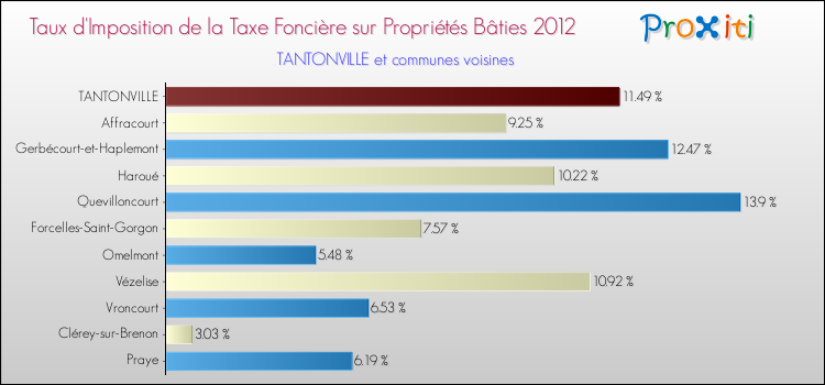 Taux d'imposition de la taxe foncière sur le bati 2012 pour TANTONVILLE et les communes proches Comparaison des taux d'imposition de la taxe foncière sur le bati 2012 pour TANTONVILLE et les communes voisines