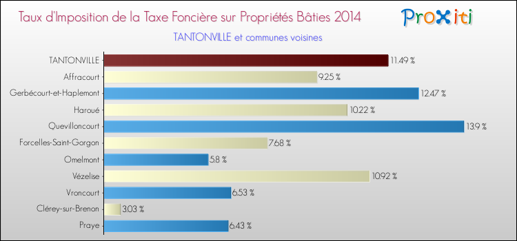 Taux d'imposition de la taxe foncière sur le bati 2014 pour TANTONVILLE et les communes proches Comparaison des taux d'imposition de la taxe foncière sur le bati 2014 pour TANTONVILLE et les communes voisines