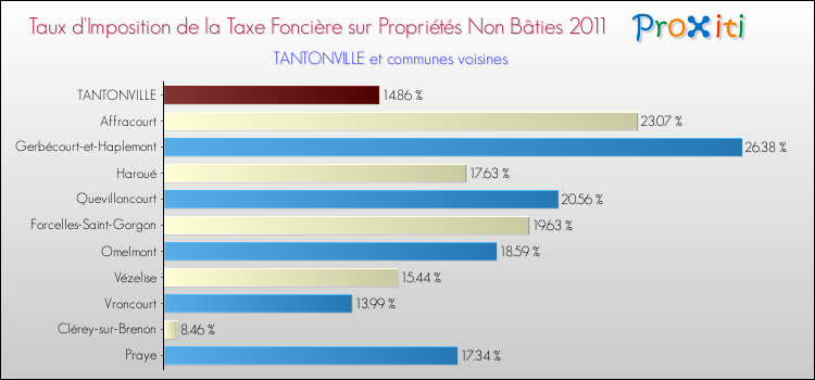 Taux d'imposition de la taxe foncière sur les immeubles et terrains non batis 2011 pour TANTONVILLE et les communes proches Comparaison des taux d'imposition de la taxe foncière sur les immeubles et terrains non batis 2011 pour TANTONVILLE et les communes voisines