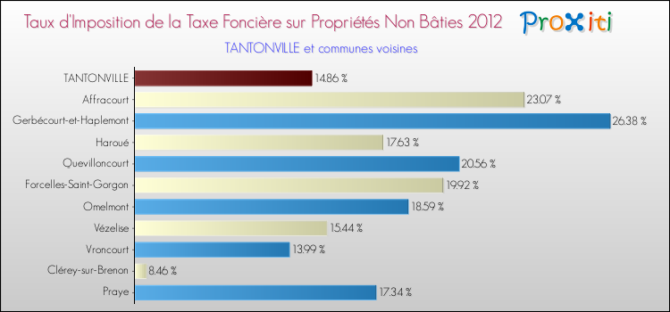 Taux d'imposition de la taxe foncière sur les immeubles et terrains non batis 2012 pour TANTONVILLE et les communes proches Comparaison des taux d'imposition de la taxe foncière sur les immeubles et terrains non batis 2012 pour TANTONVILLE et les communes voisines
