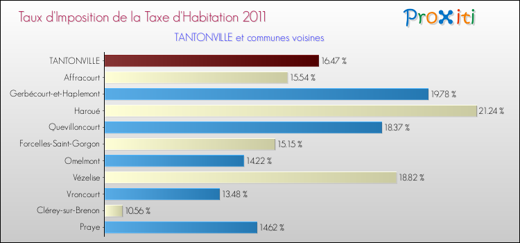 Taux d'imposition de la taxe d'habitation 2011 pour TANTONVILLE et les communes proches Comparaison des taux d'imposition de la taxe d'habitation 2011 pour TANTONVILLE et les communes voisines