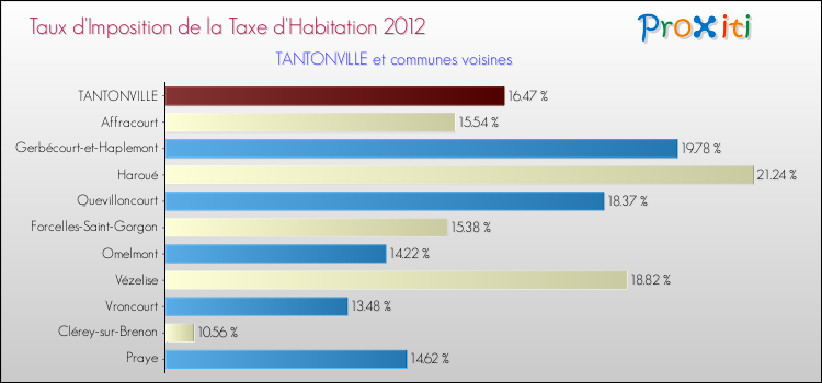 Taux d'imposition de la taxe d'habitation 2012 pour TANTONVILLE et les communes proches Comparaison des taux d'imposition de la taxe d'habitation 2012 pour TANTONVILLE et les communes voisines
